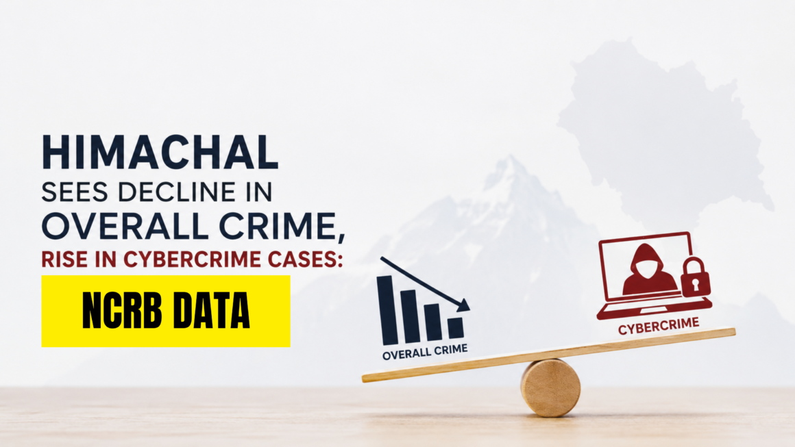 Himachal sees decline in overall crime, rise in cybercrime cases: NCRB Data